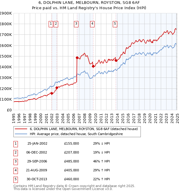 6, DOLPHIN LANE, MELBOURN, ROYSTON, SG8 6AF: Price paid vs HM Land Registry's House Price Index