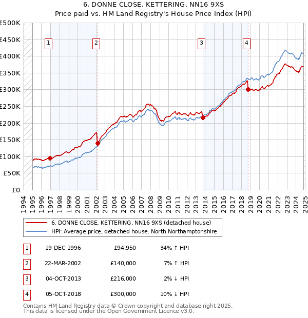 6, DONNE CLOSE, KETTERING, NN16 9XS: Price paid vs HM Land Registry's House Price Index