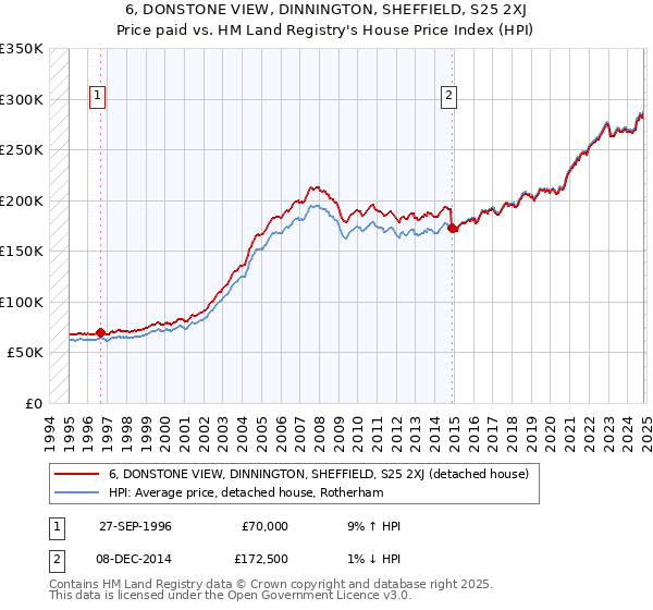 6, DONSTONE VIEW, DINNINGTON, SHEFFIELD, S25 2XJ: Price paid vs HM Land Registry's House Price Index