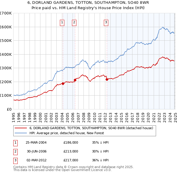 6, DORLAND GARDENS, TOTTON, SOUTHAMPTON, SO40 8WR: Price paid vs HM Land Registry's House Price Index