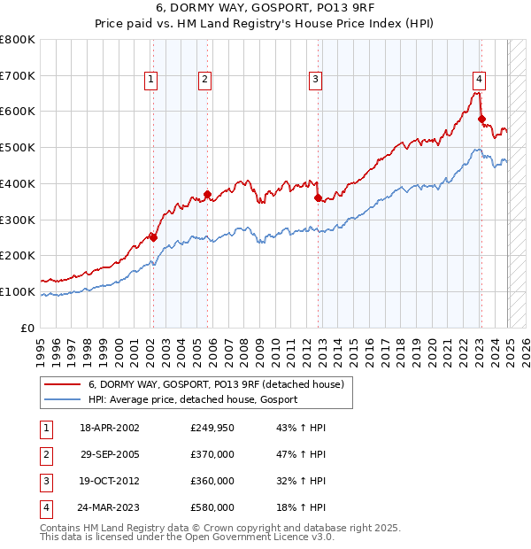 6, DORMY WAY, GOSPORT, PO13 9RF: Price paid vs HM Land Registry's House Price Index