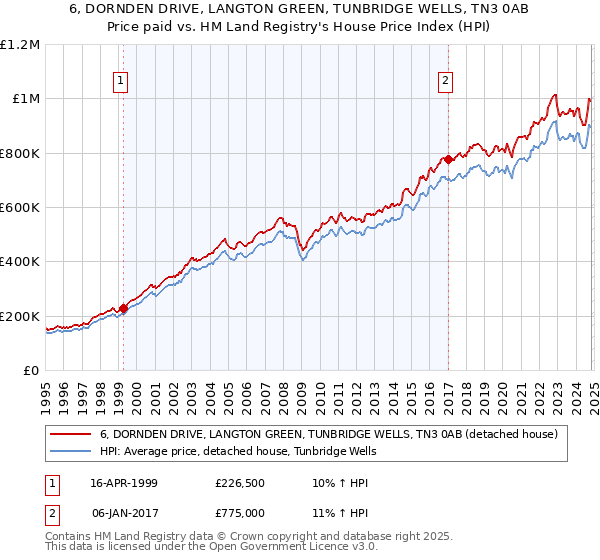 6, DORNDEN DRIVE, LANGTON GREEN, TUNBRIDGE WELLS, TN3 0AB: Price paid vs HM Land Registry's House Price Index