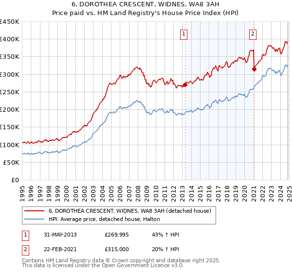 6, DOROTHEA CRESCENT, WIDNES, WA8 3AH: Price paid vs HM Land Registry's House Price Index