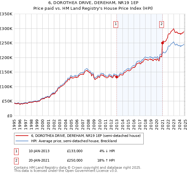 6, DOROTHEA DRIVE, DEREHAM, NR19 1EP: Price paid vs HM Land Registry's House Price Index