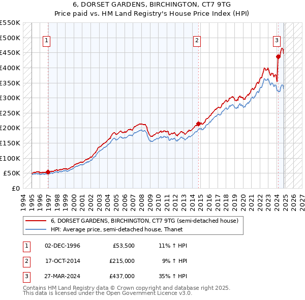 6, DORSET GARDENS, BIRCHINGTON, CT7 9TG: Price paid vs HM Land Registry's House Price Index