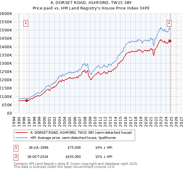 6, DORSET ROAD, ASHFORD, TW15 3BY: Price paid vs HM Land Registry's House Price Index