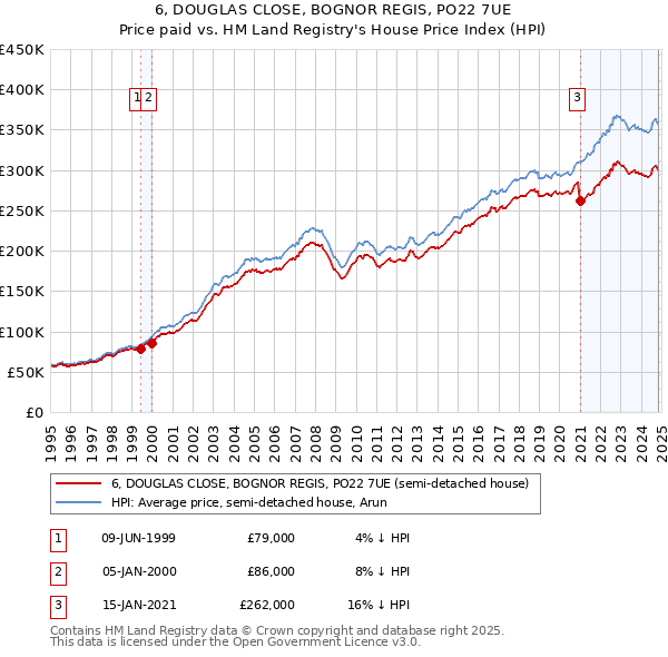 6, DOUGLAS CLOSE, BOGNOR REGIS, PO22 7UE: Price paid vs HM Land Registry's House Price Index