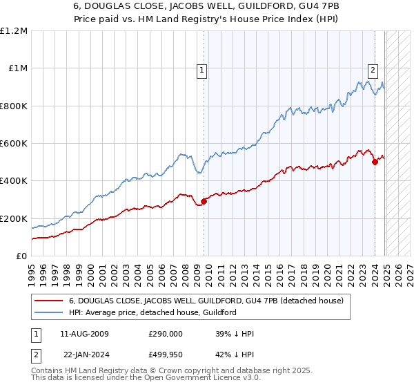 6, DOUGLAS CLOSE, JACOBS WELL, GUILDFORD, GU4 7PB: Price paid vs HM Land Registry's House Price Index