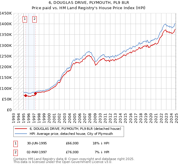 6, DOUGLAS DRIVE, PLYMOUTH, PL9 8LR: Price paid vs HM Land Registry's House Price Index