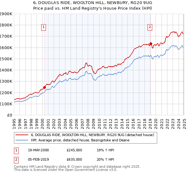 6, DOUGLAS RIDE, WOOLTON HILL, NEWBURY, RG20 9UG: Price paid vs HM Land Registry's House Price Index