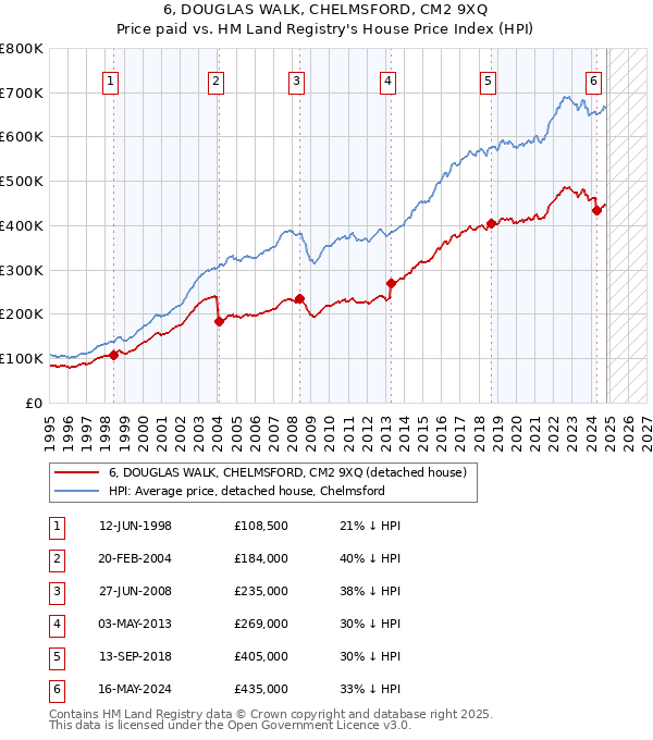 6, DOUGLAS WALK, CHELMSFORD, CM2 9XQ: Price paid vs HM Land Registry's House Price Index