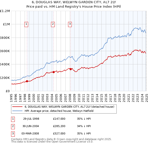 6, DOUGLAS WAY, WELWYN GARDEN CITY, AL7 2LY: Price paid vs HM Land Registry's House Price Index