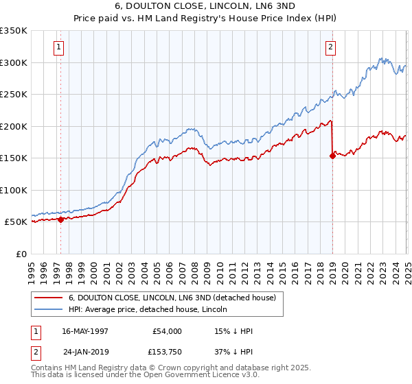 6, DOULTON CLOSE, LINCOLN, LN6 3ND: Price paid vs HM Land Registry's House Price Index