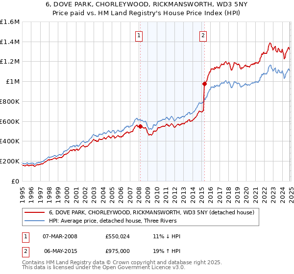 6, DOVE PARK, CHORLEYWOOD, RICKMANSWORTH, WD3 5NY: Price paid vs HM Land Registry's House Price Index