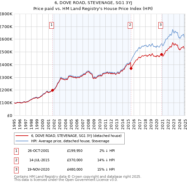 6, DOVE ROAD, STEVENAGE, SG1 3YJ: Price paid vs HM Land Registry's House Price Index