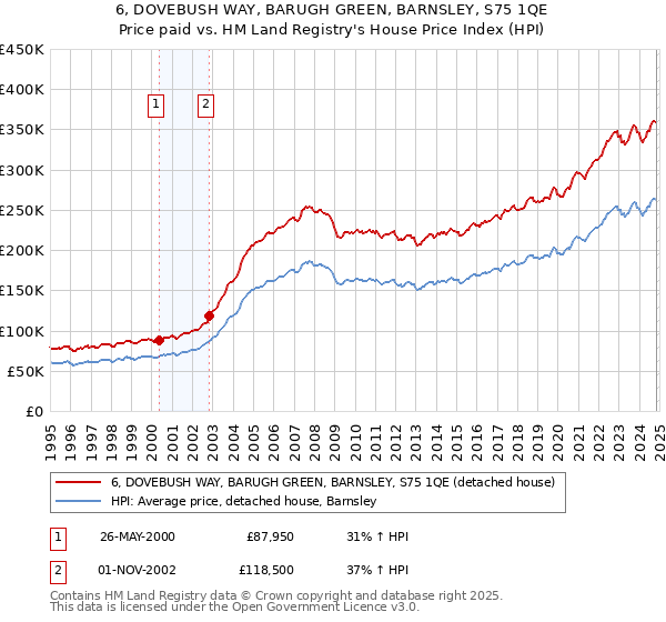 6, DOVEBUSH WAY, BARUGH GREEN, BARNSLEY, S75 1QE: Price paid vs HM Land Registry's House Price Index