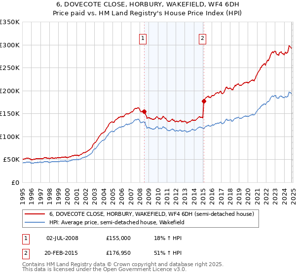 6, DOVECOTE CLOSE, HORBURY, WAKEFIELD, WF4 6DH: Price paid vs HM Land Registry's House Price Index