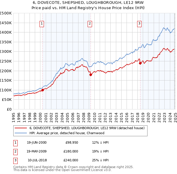 6, DOVECOTE, SHEPSHED, LOUGHBOROUGH, LE12 9RW: Price paid vs HM Land Registry's House Price Index