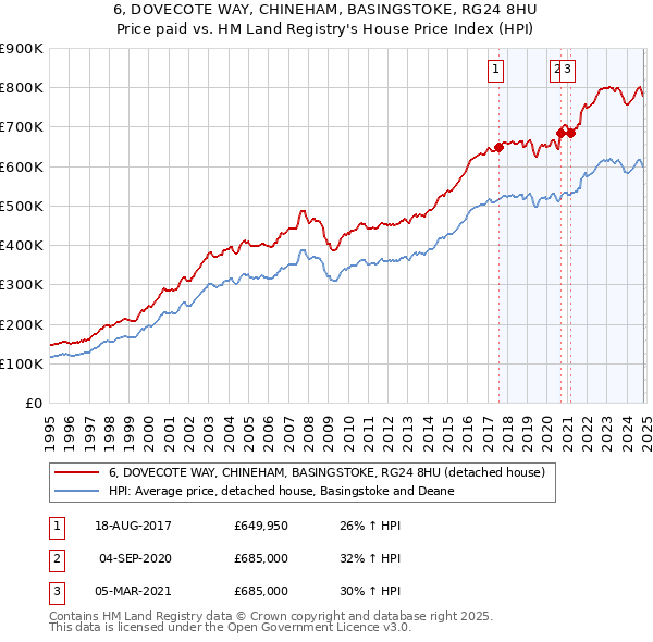 6, DOVECOTE WAY, CHINEHAM, BASINGSTOKE, RG24 8HU: Price paid vs HM Land Registry's House Price Index