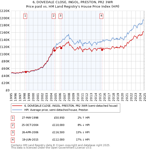 6, DOVEDALE CLOSE, INGOL, PRESTON, PR2 3WR: Price paid vs HM Land Registry's House Price Index