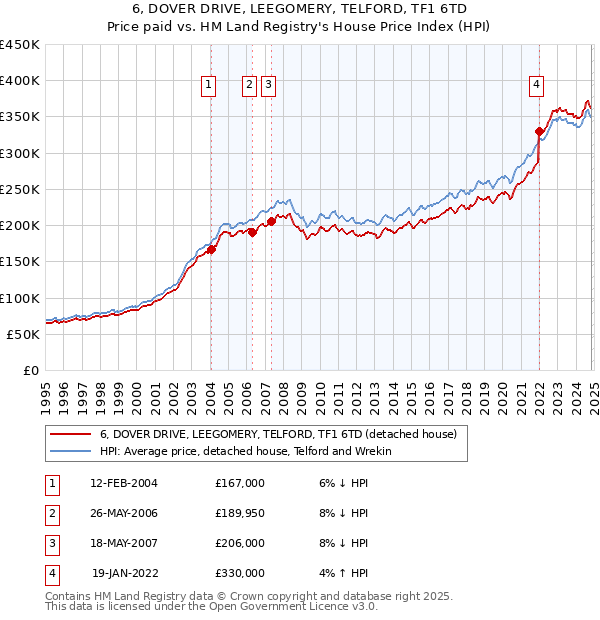 6, DOVER DRIVE, LEEGOMERY, TELFORD, TF1 6TD: Price paid vs HM Land Registry's House Price Index