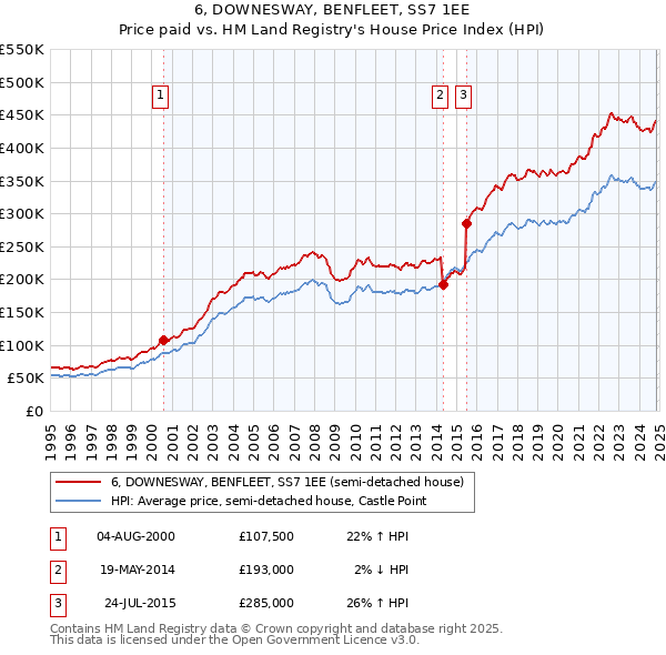 6, DOWNESWAY, BENFLEET, SS7 1EE: Price paid vs HM Land Registry's House Price Index