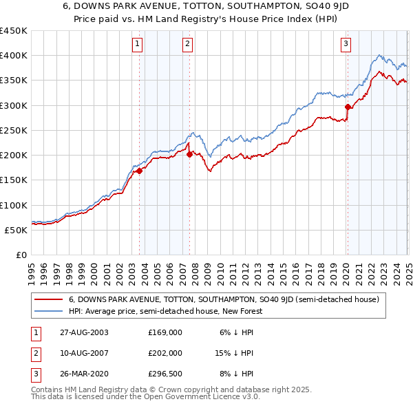 6, DOWNS PARK AVENUE, TOTTON, SOUTHAMPTON, SO40 9JD: Price paid vs HM Land Registry's House Price Index