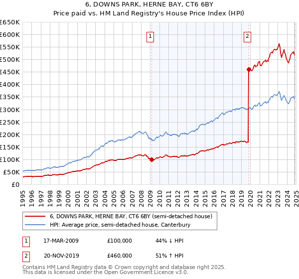 6, DOWNS PARK, HERNE BAY, CT6 6BY: Price paid vs HM Land Registry's House Price Index