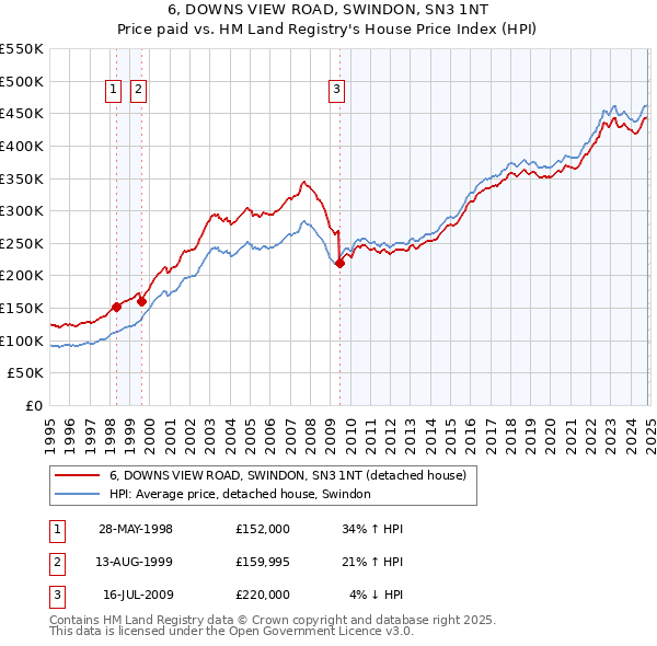 6, DOWNS VIEW ROAD, SWINDON, SN3 1NT: Price paid vs HM Land Registry's House Price Index