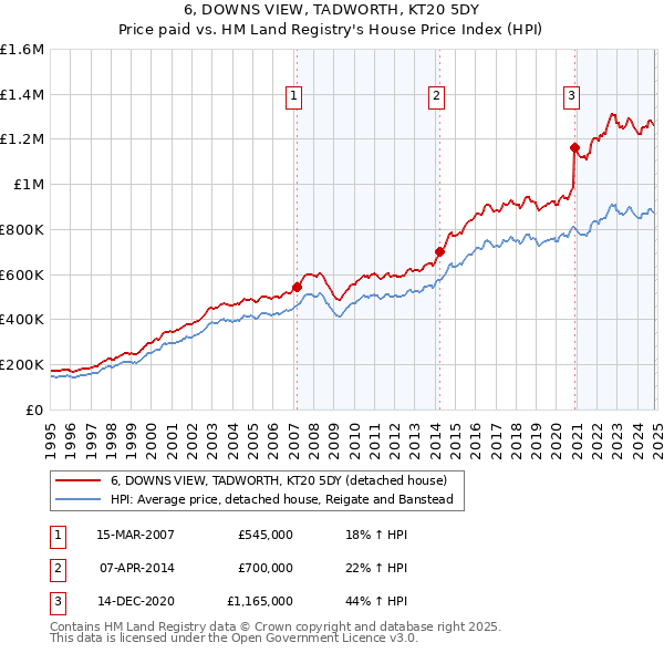 6, DOWNS VIEW, TADWORTH, KT20 5DY: Price paid vs HM Land Registry's House Price Index