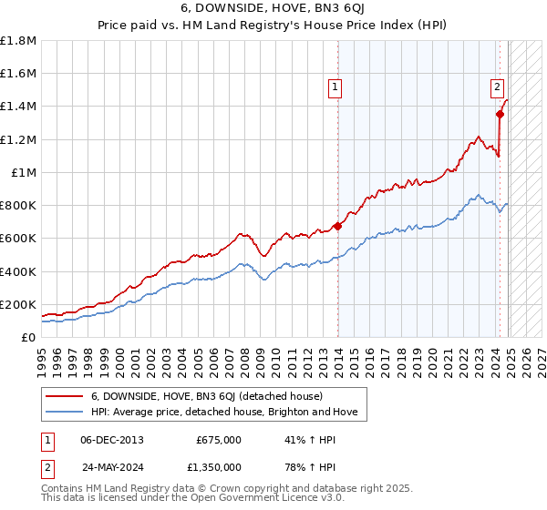 6, DOWNSIDE, HOVE, BN3 6QJ: Price paid vs HM Land Registry's House Price Index