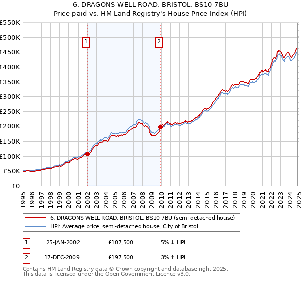 6, DRAGONS WELL ROAD, BRISTOL, BS10 7BU: Price paid vs HM Land Registry's House Price Index