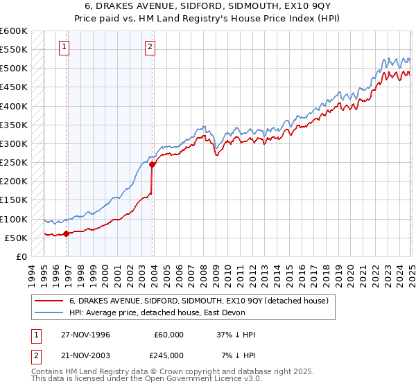 6, DRAKES AVENUE, SIDFORD, SIDMOUTH, EX10 9QY: Price paid vs HM Land Registry's House Price Index