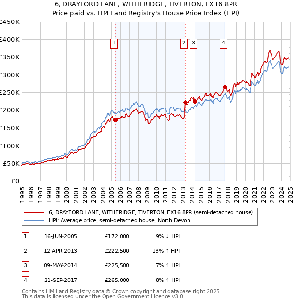 6, DRAYFORD LANE, WITHERIDGE, TIVERTON, EX16 8PR: Price paid vs HM Land Registry's House Price Index