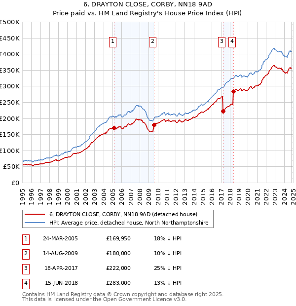 6, DRAYTON CLOSE, CORBY, NN18 9AD: Price paid vs HM Land Registry's House Price Index