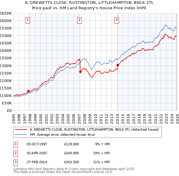 6, DREWETTS CLOSE, RUSTINGTON, LITTLEHAMPTON, BN16 3TL: Price paid vs HM Land Registry's House Price Index