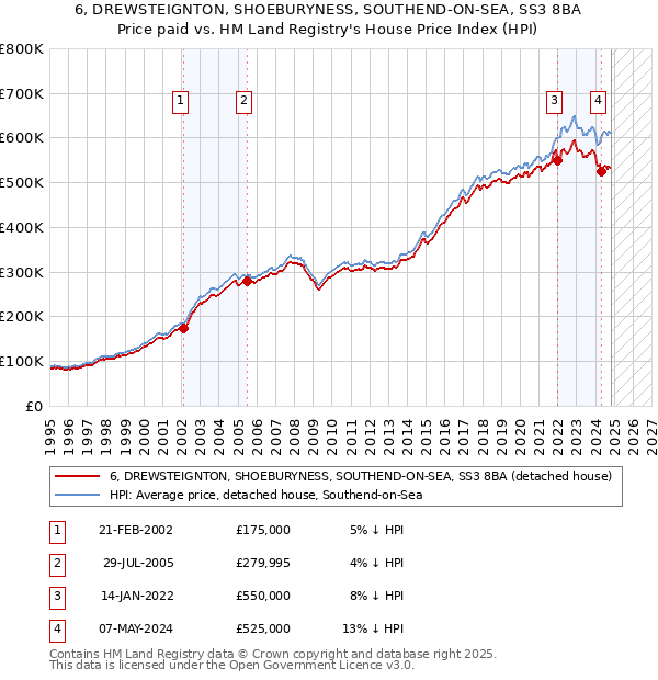 6, DREWSTEIGNTON, SHOEBURYNESS, SOUTHEND-ON-SEA, SS3 8BA: Price paid vs HM Land Registry's House Price Index