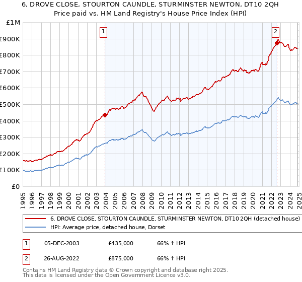 6, DROVE CLOSE, STOURTON CAUNDLE, STURMINSTER NEWTON, DT10 2QH: Price paid vs HM Land Registry's House Price Index