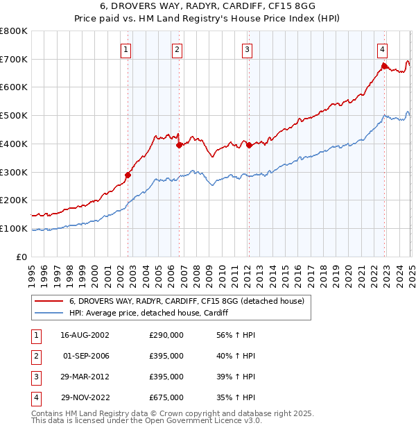 6, DROVERS WAY, RADYR, CARDIFF, CF15 8GG: Price paid vs HM Land Registry's House Price Index