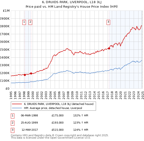 6, DRUIDS PARK, LIVERPOOL, L18 3LJ: Price paid vs HM Land Registry's House Price Index