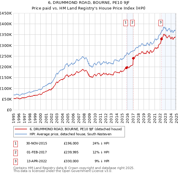 6, DRUMMOND ROAD, BOURNE, PE10 9JF: Price paid vs HM Land Registry's House Price Index