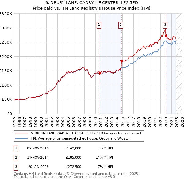 6, DRURY LANE, OADBY, LEICESTER, LE2 5FD: Price paid vs HM Land Registry's House Price Index