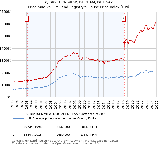 6, DRYBURN VIEW, DURHAM, DH1 5AP: Price paid vs HM Land Registry's House Price Index