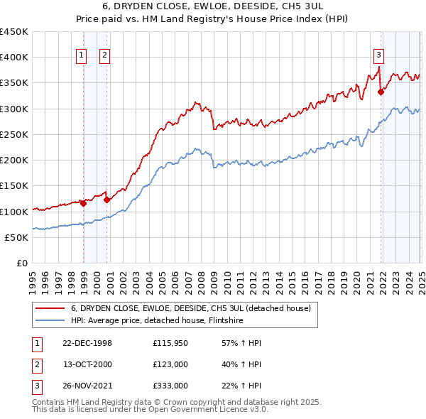 6, DRYDEN CLOSE, EWLOE, DEESIDE, CH5 3UL: Price paid vs HM Land Registry's House Price Index