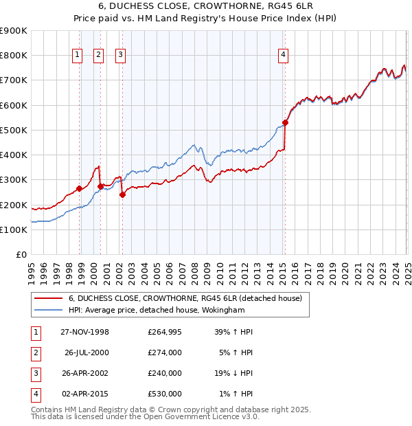 6, DUCHESS CLOSE, CROWTHORNE, RG45 6LR: Price paid vs HM Land Registry's House Price Index