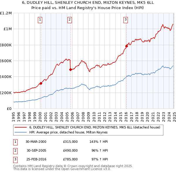 6, DUDLEY HILL, SHENLEY CHURCH END, MILTON KEYNES, MK5 6LL: Price paid vs HM Land Registry's House Price Index