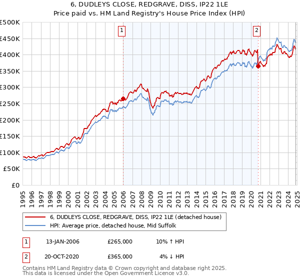 6, DUDLEYS CLOSE, REDGRAVE, DISS, IP22 1LE: Price paid vs HM Land Registry's House Price Index