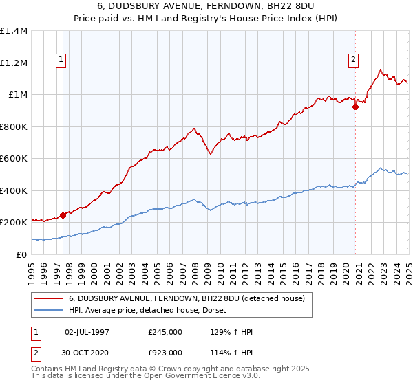 6, DUDSBURY AVENUE, FERNDOWN, BH22 8DU: Price paid vs HM Land Registry's House Price Index