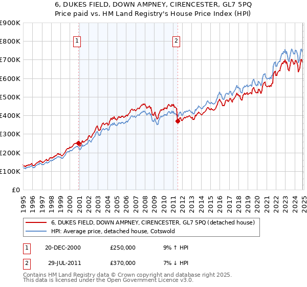 6, DUKES FIELD, DOWN AMPNEY, CIRENCESTER, GL7 5PQ: Price paid vs HM Land Registry's House Price Index