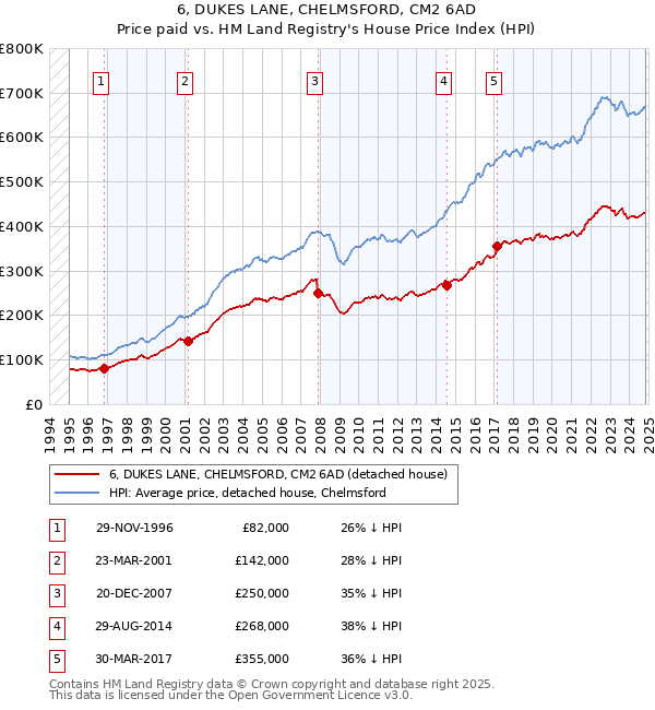 6, DUKES LANE, CHELMSFORD, CM2 6AD: Price paid vs HM Land Registry's House Price Index